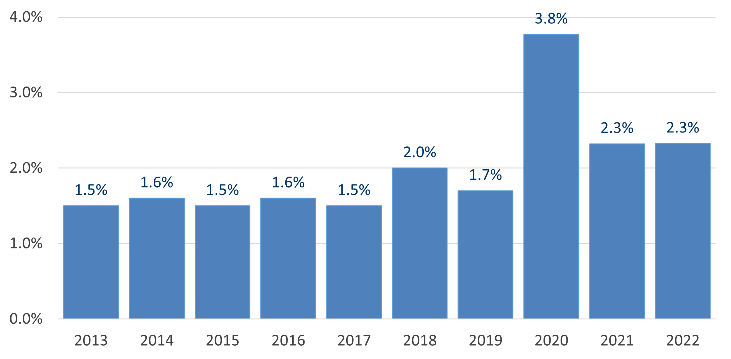 Operational cancellation rate in Europe